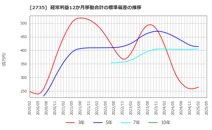 2735 (株)ワッツ: 経常利益12か月移動合計の標準偏差の推移