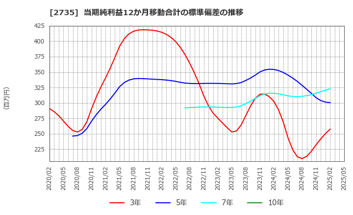 2735 (株)ワッツ: 当期純利益12か月移動合計の標準偏差の推移