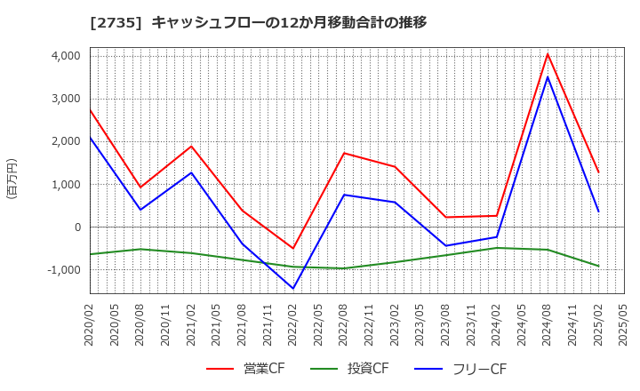 2735 (株)ワッツ: キャッシュフローの12か月移動合計の推移