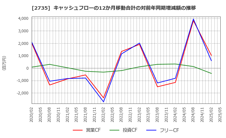 2735 (株)ワッツ: キャッシュフローの12か月移動合計の対前年同期増減額の推移