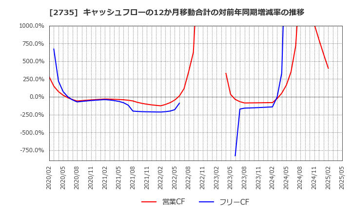 2735 (株)ワッツ: キャッシュフローの12か月移動合計の対前年同期増減率の推移