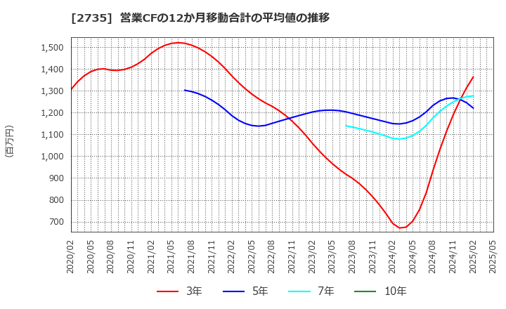 2735 (株)ワッツ: 営業CFの12か月移動合計の平均値の推移