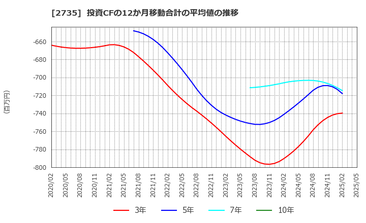 2735 (株)ワッツ: 投資CFの12か月移動合計の平均値の推移