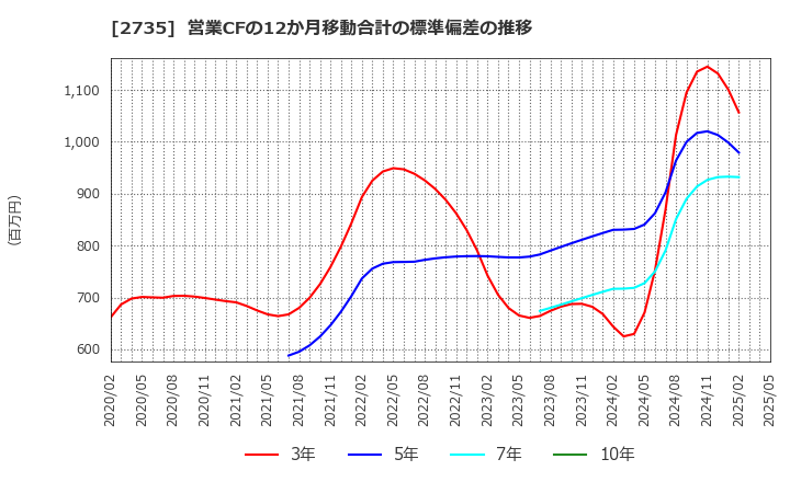 2735 (株)ワッツ: 営業CFの12か月移動合計の標準偏差の推移