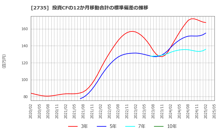 2735 (株)ワッツ: 投資CFの12か月移動合計の標準偏差の推移