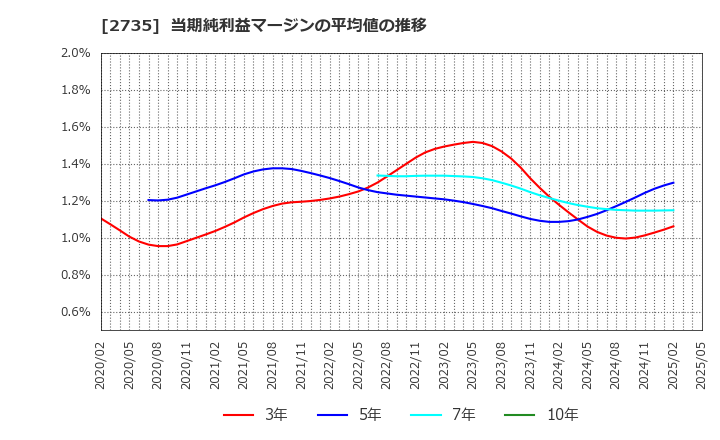 2735 (株)ワッツ: 当期純利益マージンの平均値の推移