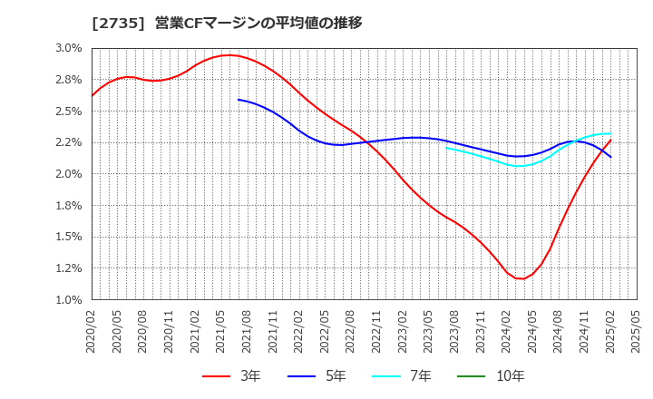 2735 (株)ワッツ: 営業CFマージンの平均値の推移