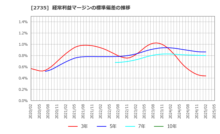 2735 (株)ワッツ: 経常利益マージンの標準偏差の推移