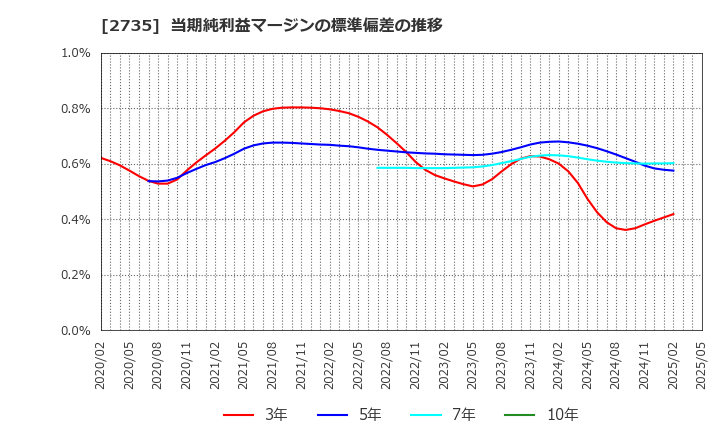2735 (株)ワッツ: 当期純利益マージンの標準偏差の推移