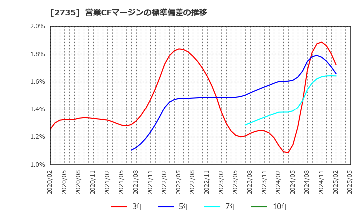 2735 (株)ワッツ: 営業CFマージンの標準偏差の推移