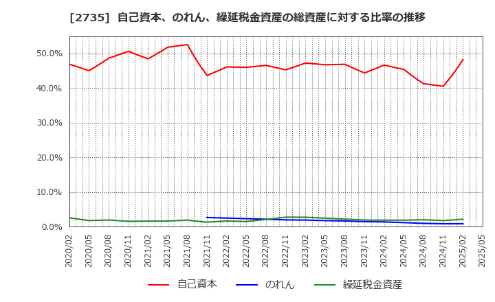 2735 (株)ワッツ: 自己資本、のれん、繰延税金資産の総資産に対する比率の推移