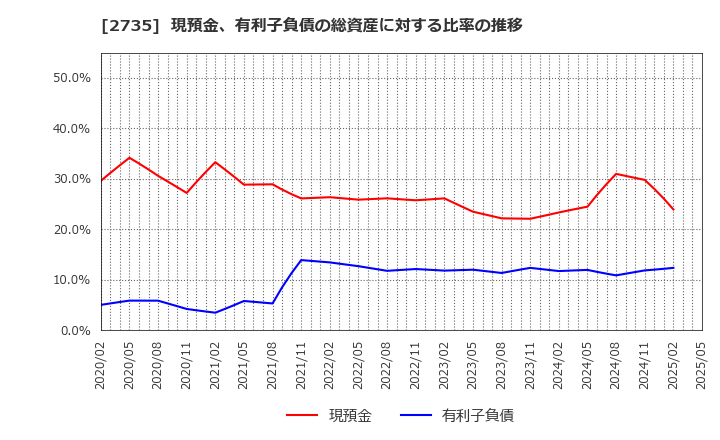 2735 (株)ワッツ: 現預金、有利子負債の総資産に対する比率の推移