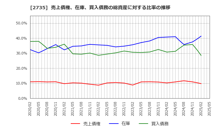 2735 (株)ワッツ: 売上債権、在庫、買入債務の総資産に対する比率の推移
