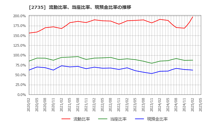 2735 (株)ワッツ: 流動比率、当座比率、現預金比率の推移