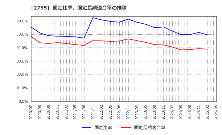 2735 (株)ワッツ: 固定比率、固定長期適合率の推移