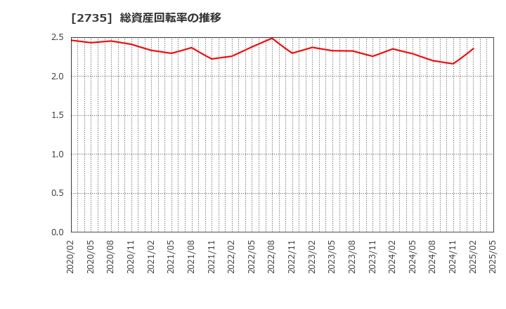 2735 (株)ワッツ: 総資産回転率の推移