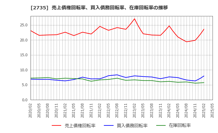 2735 (株)ワッツ: 売上債権回転率、買入債務回転率、在庫回転率の推移