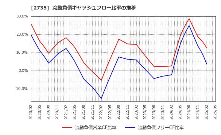 2735 (株)ワッツ: 流動負債キャッシュフロー比率の推移
