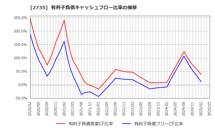 2735 (株)ワッツ: 有利子負債キャッシュフロー比率の推移