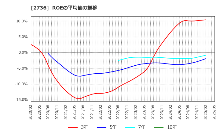 2736 フェスタリアホールディングス(株): ROEの平均値の推移