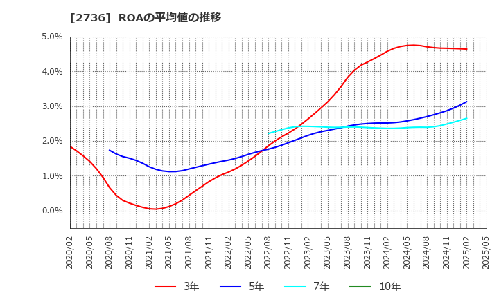 2736 フェスタリアホールディングス(株): ROAの平均値の推移
