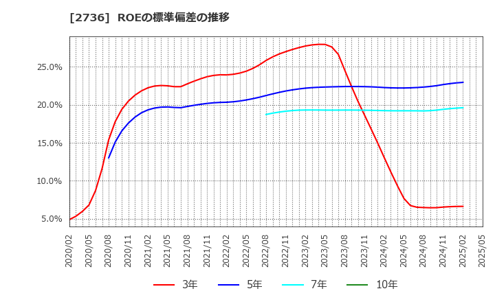 2736 フェスタリアホールディングス(株): ROEの標準偏差の推移
