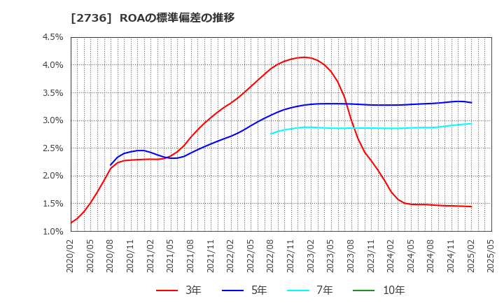 2736 フェスタリアホールディングス(株): ROAの標準偏差の推移
