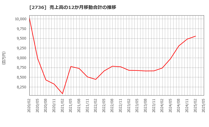 2736 フェスタリアホールディングス(株): 売上高の12か月移動合計の推移