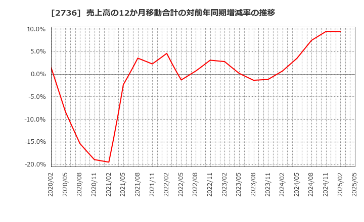 2736 フェスタリアホールディングス(株): 売上高の12か月移動合計の対前年同期増減率の推移