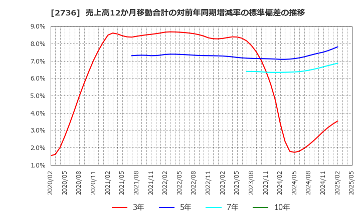 2736 フェスタリアホールディングス(株): 売上高12か月移動合計の対前年同期増減率の標準偏差の推移