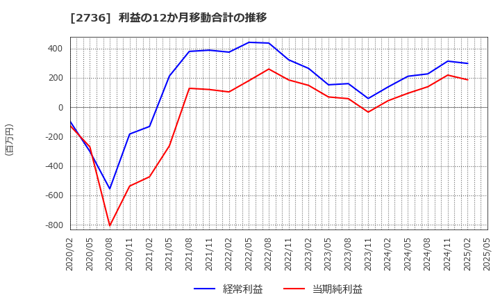 2736 フェスタリアホールディングス(株): 利益の12か月移動合計の推移