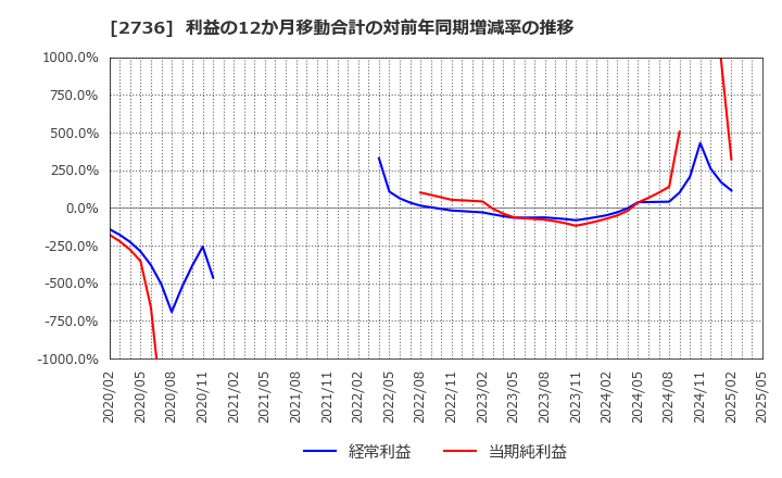 2736 フェスタリアホールディングス(株): 利益の12か月移動合計の対前年同期増減率の推移