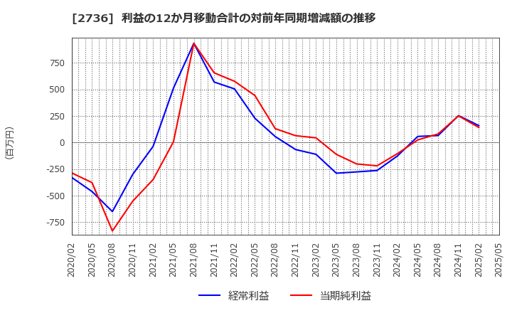 2736 フェスタリアホールディングス(株): 利益の12か月移動合計の対前年同期増減額の推移