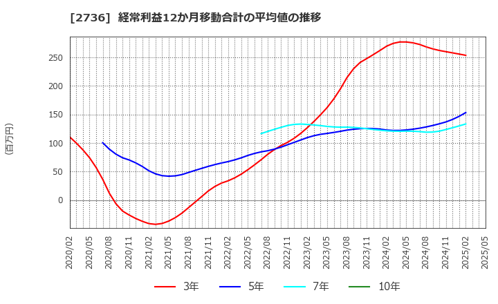 2736 フェスタリアホールディングス(株): 経常利益12か月移動合計の平均値の推移