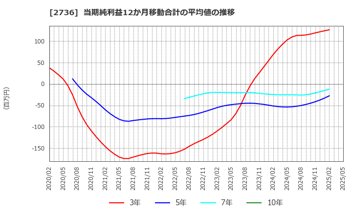 2736 フェスタリアホールディングス(株): 当期純利益12か月移動合計の平均値の推移