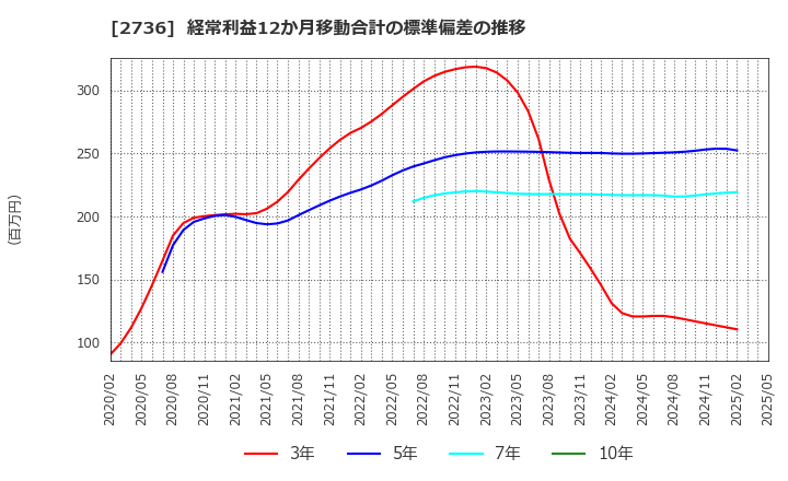 2736 フェスタリアホールディングス(株): 経常利益12か月移動合計の標準偏差の推移