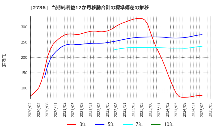 2736 フェスタリアホールディングス(株): 当期純利益12か月移動合計の標準偏差の推移