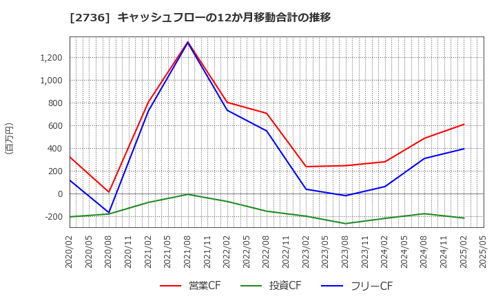 2736 フェスタリアホールディングス(株): キャッシュフローの12か月移動合計の推移