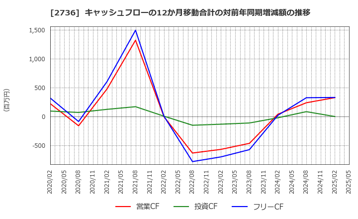 2736 フェスタリアホールディングス(株): キャッシュフローの12か月移動合計の対前年同期増減額の推移