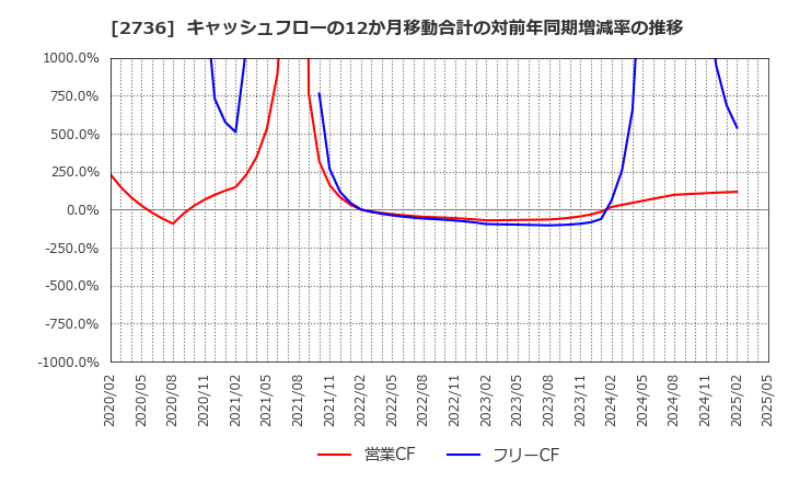 2736 フェスタリアホールディングス(株): キャッシュフローの12か月移動合計の対前年同期増減率の推移