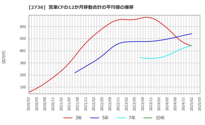2736 フェスタリアホールディングス(株): 営業CFの12か月移動合計の平均値の推移