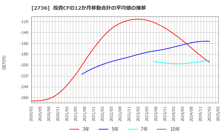 2736 フェスタリアホールディングス(株): 投資CFの12か月移動合計の平均値の推移