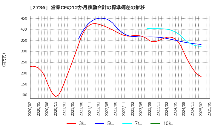 2736 フェスタリアホールディングス(株): 営業CFの12か月移動合計の標準偏差の推移
