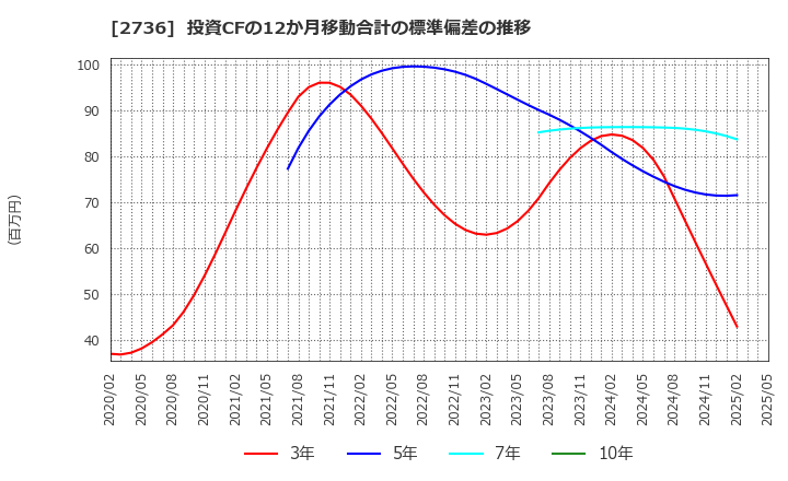 2736 フェスタリアホールディングス(株): 投資CFの12か月移動合計の標準偏差の推移