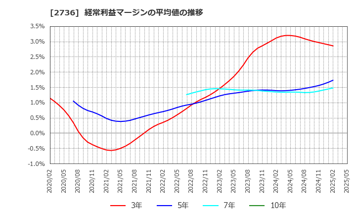 2736 フェスタリアホールディングス(株): 経常利益マージンの平均値の推移