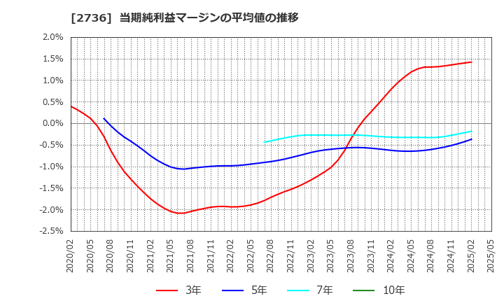 2736 フェスタリアホールディングス(株): 当期純利益マージンの平均値の推移