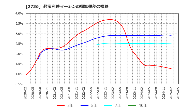 2736 フェスタリアホールディングス(株): 経常利益マージンの標準偏差の推移