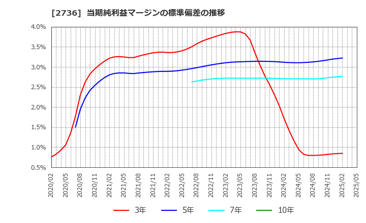 2736 フェスタリアホールディングス(株): 当期純利益マージンの標準偏差の推移