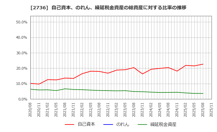 2736 フェスタリアホールディングス(株): 自己資本、のれん、繰延税金資産の総資産に対する比率の推移