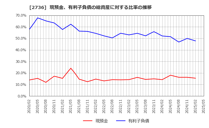 2736 フェスタリアホールディングス(株): 現預金、有利子負債の総資産に対する比率の推移